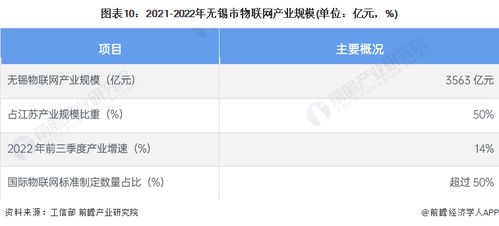 2023年無錫市物聯(lián)網(wǎng)產(chǎn)業(yè)鏈全景圖譜深度解析 政策、現(xiàn)狀、布局與規(guī)劃